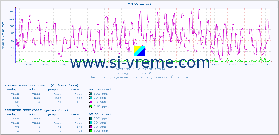 POVPREČJE :: MB Vrbanski :: SO2 | CO | O3 | NO2 :: zadnji mesec / 2 uri.