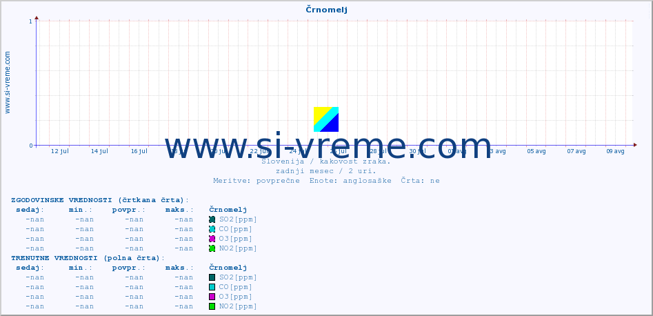 POVPREČJE :: Črnomelj :: SO2 | CO | O3 | NO2 :: zadnji mesec / 2 uri.