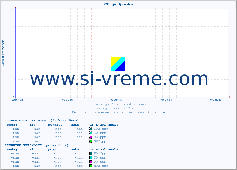 POVPREČJE :: CE Ljubljanska :: SO2 | CO | O3 | NO2 :: zadnji mesec / 2 uri.