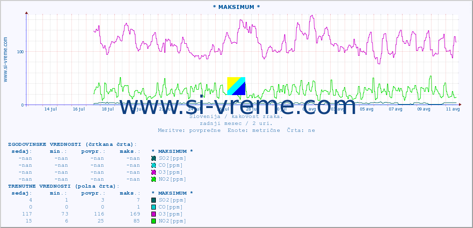 POVPREČJE :: * MAKSIMUM * :: SO2 | CO | O3 | NO2 :: zadnji mesec / 2 uri.