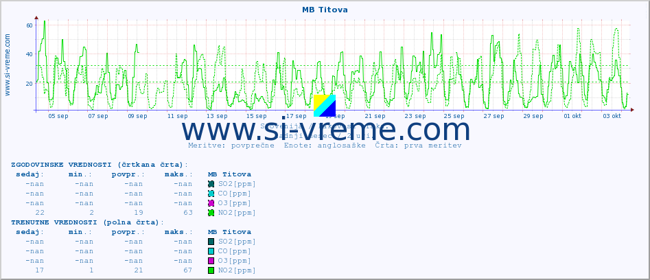 POVPREČJE :: MB Titova :: SO2 | CO | O3 | NO2 :: zadnji mesec / 2 uri.