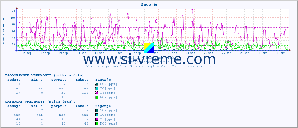 POVPREČJE :: Zagorje :: SO2 | CO | O3 | NO2 :: zadnji mesec / 2 uri.