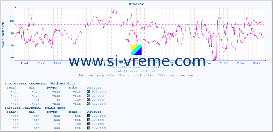 POVPREČJE :: Krvavec :: SO2 | CO | O3 | NO2 :: zadnji mesec / 2 uri.