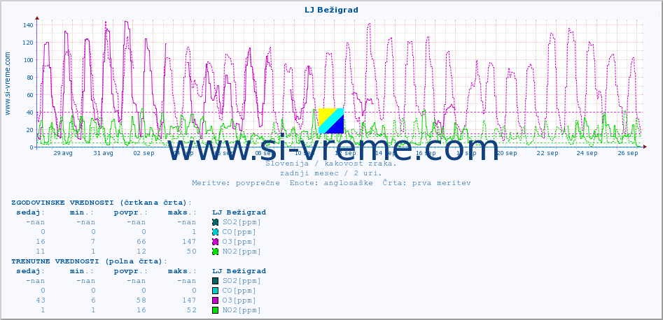 POVPREČJE :: LJ Bežigrad :: SO2 | CO | O3 | NO2 :: zadnji mesec / 2 uri.