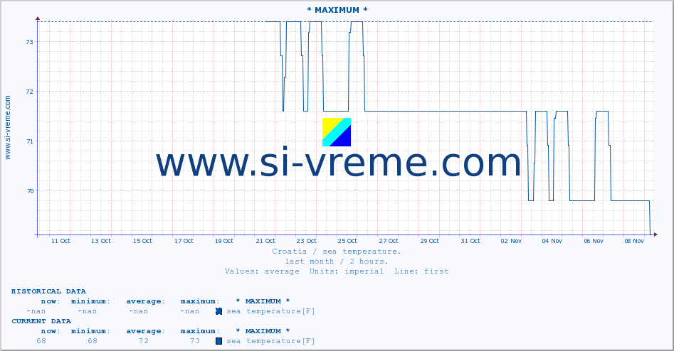  :: * MAXIMUM * :: sea temperature :: last month / 2 hours.