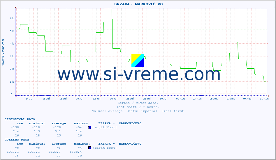  ::  BRZAVA -  MARKOVIĆEVO :: height |  |  :: last month / 2 hours.