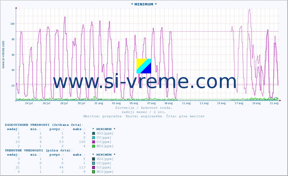 POVPREČJE :: * MINIMUM * :: SO2 | CO | O3 | NO2 :: zadnji mesec / 2 uri.