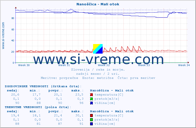 POVPREČJE :: Nanoščica - Mali otok :: temperatura | pretok | višina :: zadnji mesec / 2 uri.