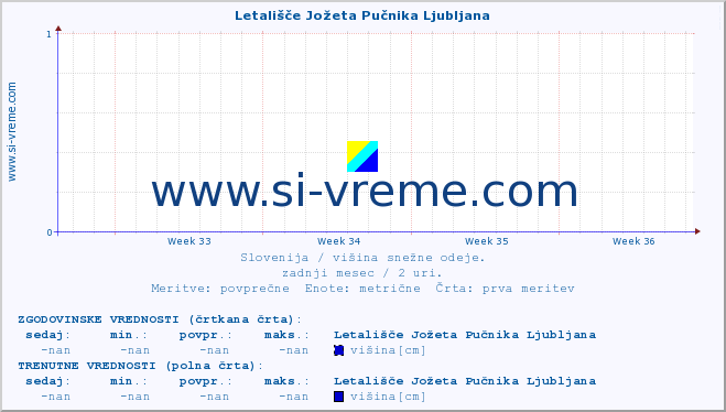 POVPREČJE :: Letališče Jožeta Pučnika Ljubljana :: višina :: zadnji mesec / 2 uri.