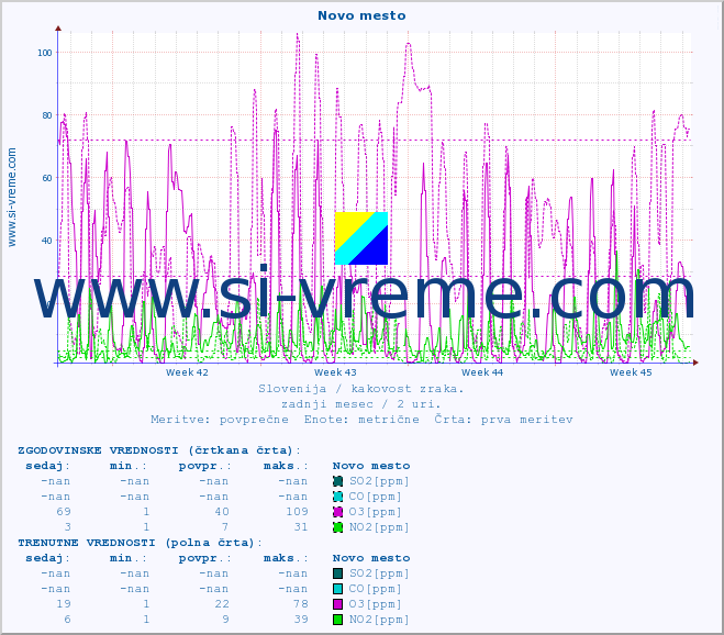 POVPREČJE :: Novo mesto :: SO2 | CO | O3 | NO2 :: zadnji mesec / 2 uri.
