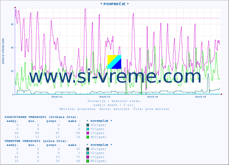 POVPREČJE :: * POVPREČJE * :: SO2 | CO | O3 | NO2 :: zadnji mesec / 2 uri.