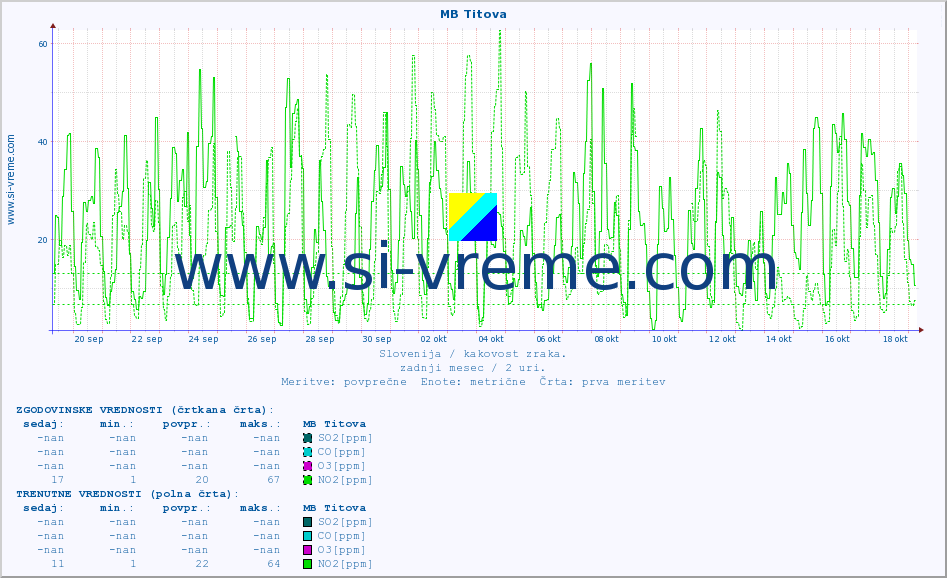 POVPREČJE :: MB Titova :: SO2 | CO | O3 | NO2 :: zadnji mesec / 2 uri.