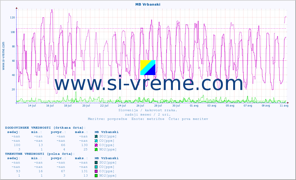 POVPREČJE :: MB Vrbanski :: SO2 | CO | O3 | NO2 :: zadnji mesec / 2 uri.
