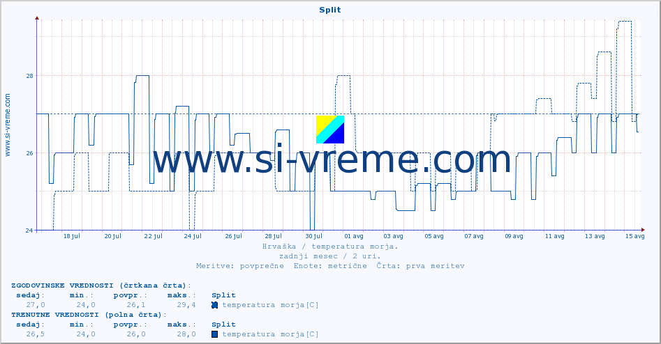 POVPREČJE :: Split :: temperatura morja :: zadnji mesec / 2 uri.