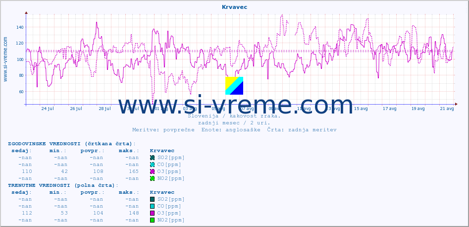 POVPREČJE :: Krvavec :: SO2 | CO | O3 | NO2 :: zadnji mesec / 2 uri.