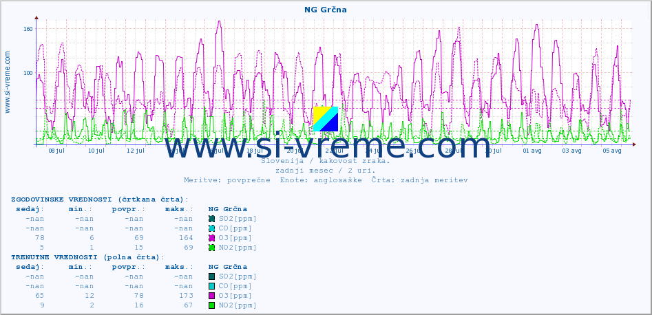 POVPREČJE :: NG Grčna :: SO2 | CO | O3 | NO2 :: zadnji mesec / 2 uri.