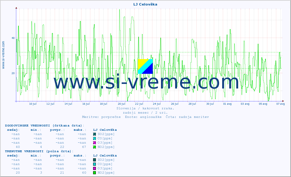 POVPREČJE :: LJ Celovška :: SO2 | CO | O3 | NO2 :: zadnji mesec / 2 uri.