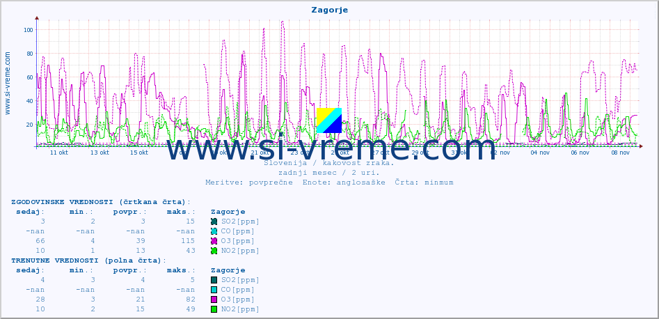 POVPREČJE :: Zagorje :: SO2 | CO | O3 | NO2 :: zadnji mesec / 2 uri.