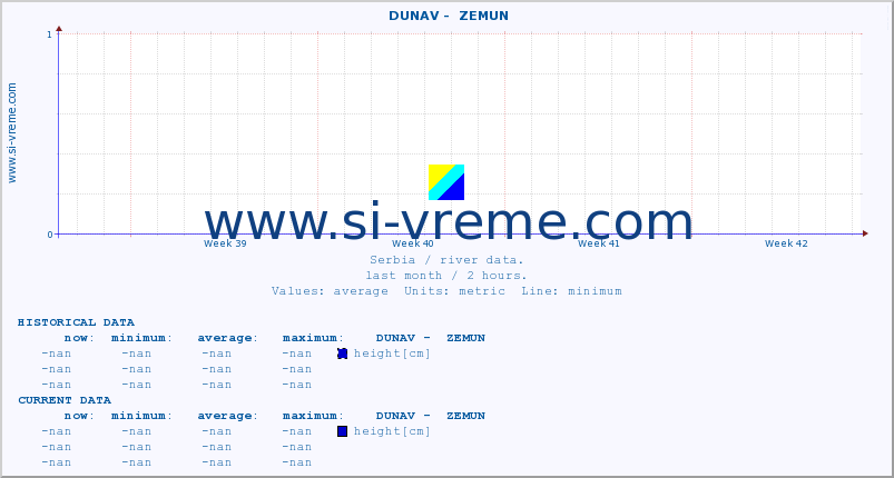  ::  DUNAV -  ZEMUN :: height |  |  :: last month / 2 hours.