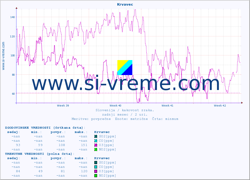 POVPREČJE :: Krvavec :: SO2 | CO | O3 | NO2 :: zadnji mesec / 2 uri.