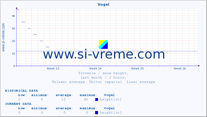 :: Vogel :: height :: last month / 2 hours.