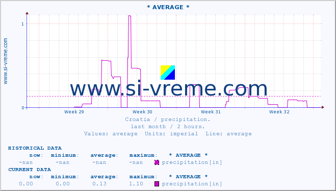 :: * AVERAGE * :: precipitation :: last month / 2 hours.