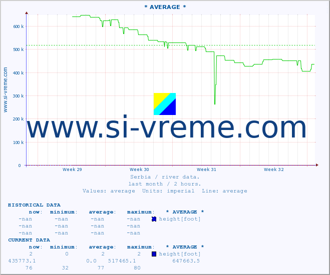  :: * AVERAGE * :: height |  |  :: last month / 2 hours.