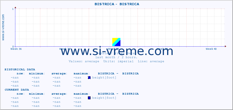  ::  BISTRICA -  BISTRICA :: height |  |  :: last month / 2 hours.