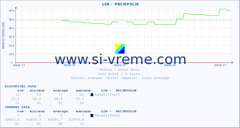  ::  LIM -  PRIJEPOLJE :: height |  |  :: last month / 2 hours.