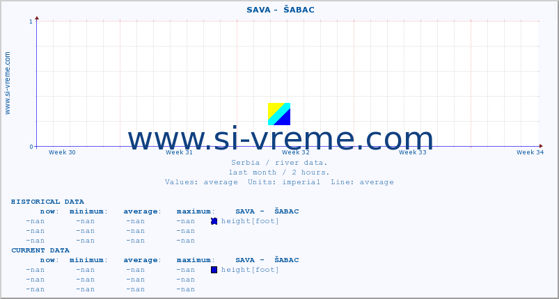  ::  SAVA -  ŠABAC :: height |  |  :: last month / 2 hours.