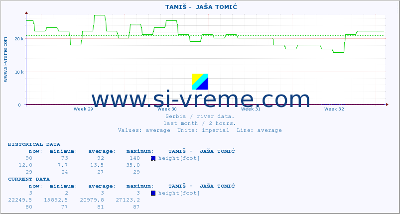  ::  TAMIŠ -  JAŠA TOMIĆ :: height |  |  :: last month / 2 hours.