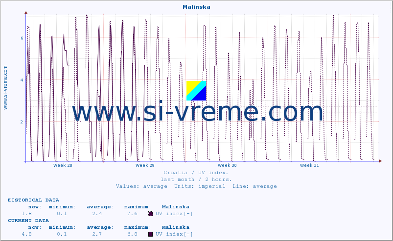  :: Malinska :: UV index :: last month / 2 hours.