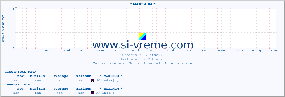  :: * MAXIMUM * :: UV index :: last month / 2 hours.