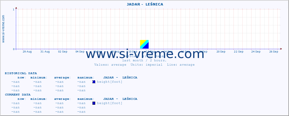  ::  JADAR -  LEŠNICA :: height |  |  :: last month / 2 hours.