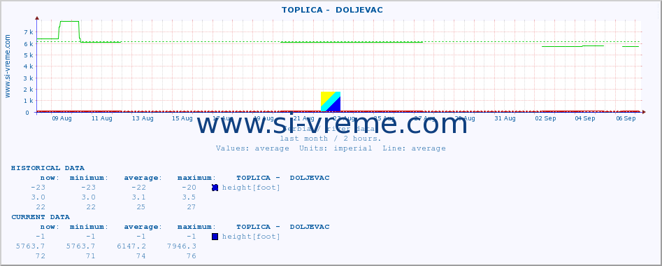  ::  TOPLICA -  DOLJEVAC :: height |  |  :: last month / 2 hours.