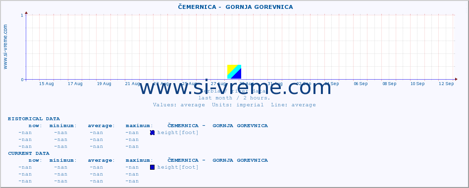  ::  ČEMERNICA -  GORNJA GOREVNICA :: height |  |  :: last month / 2 hours.