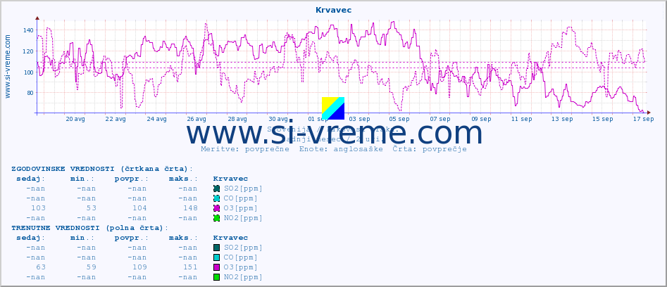 POVPREČJE :: Krvavec :: SO2 | CO | O3 | NO2 :: zadnji mesec / 2 uri.