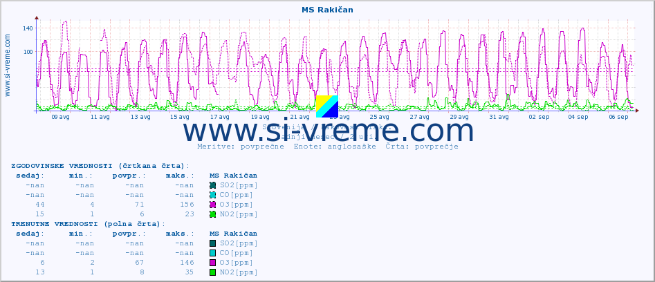 POVPREČJE :: MS Rakičan :: SO2 | CO | O3 | NO2 :: zadnji mesec / 2 uri.