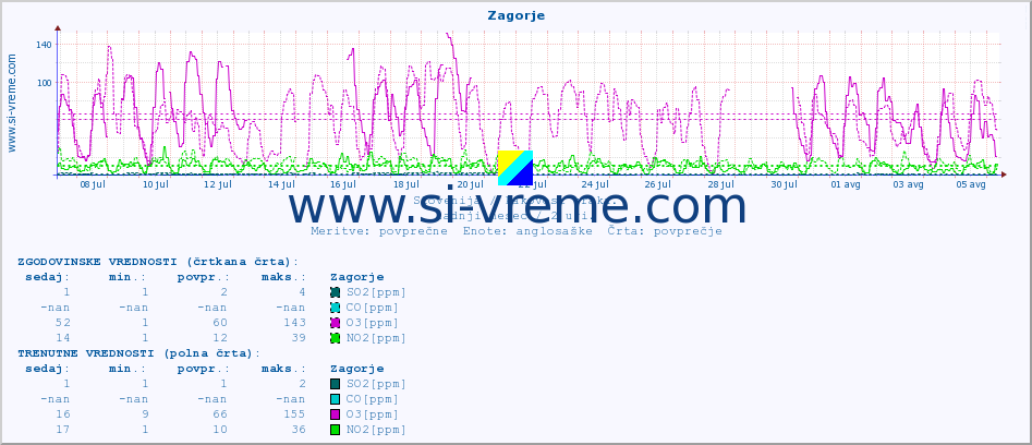 POVPREČJE :: Zagorje :: SO2 | CO | O3 | NO2 :: zadnji mesec / 2 uri.