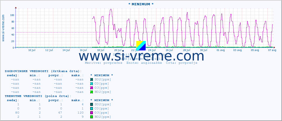 POVPREČJE :: * MINIMUM * :: SO2 | CO | O3 | NO2 :: zadnji mesec / 2 uri.