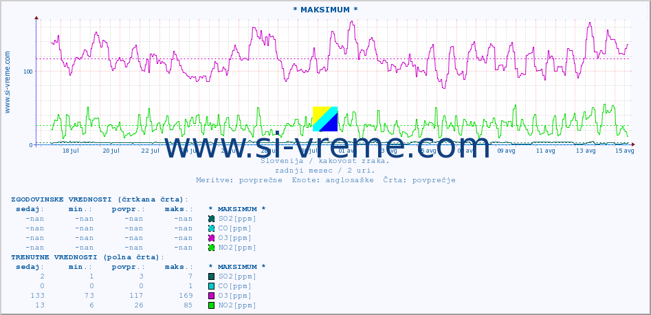 POVPREČJE :: * MAKSIMUM * :: SO2 | CO | O3 | NO2 :: zadnji mesec / 2 uri.