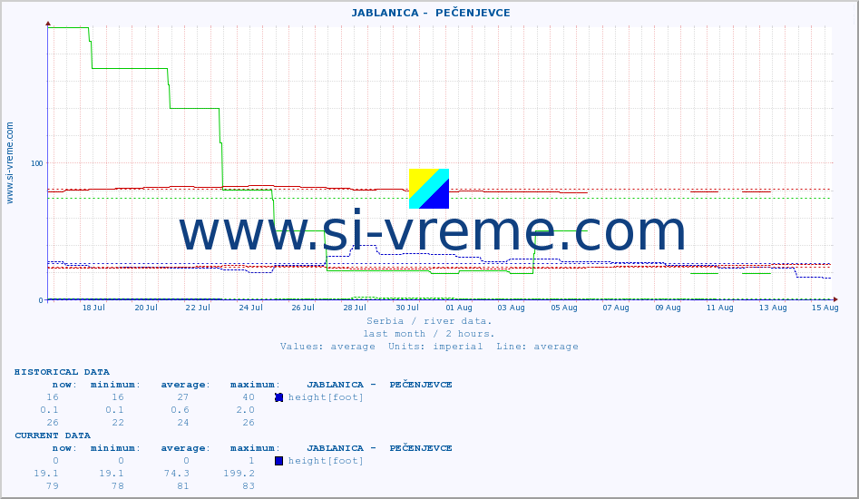  ::  JABLANICA -  PEČENJEVCE :: height |  |  :: last month / 2 hours.