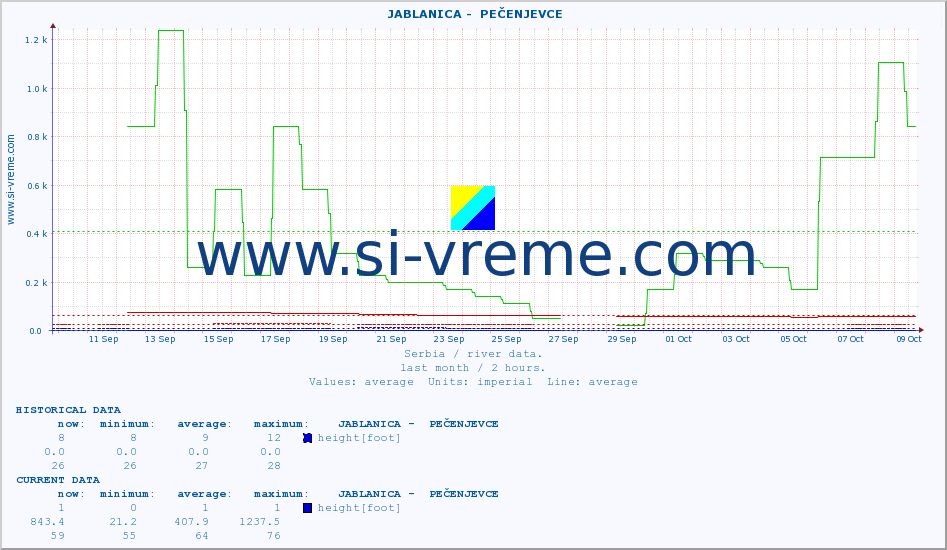  ::  JABLANICA -  PEČENJEVCE :: height |  |  :: last month / 2 hours.