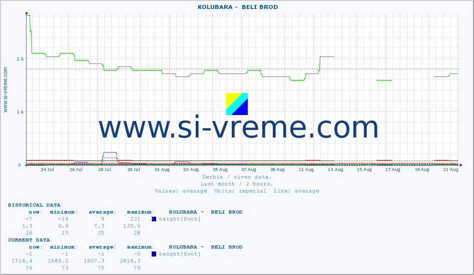  ::  KOLUBARA -  BELI BROD :: height |  |  :: last month / 2 hours.