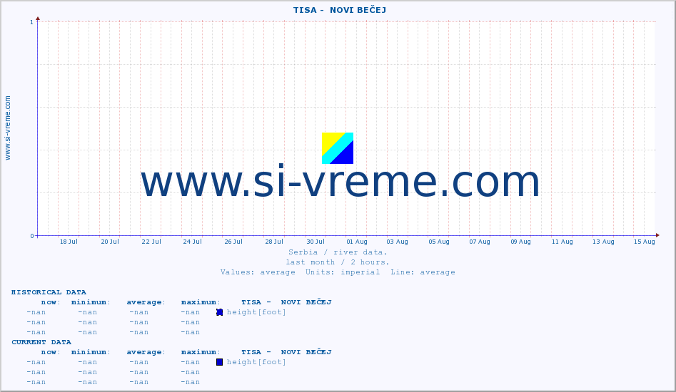  ::  TISA -  NOVI BEČEJ :: height |  |  :: last month / 2 hours.