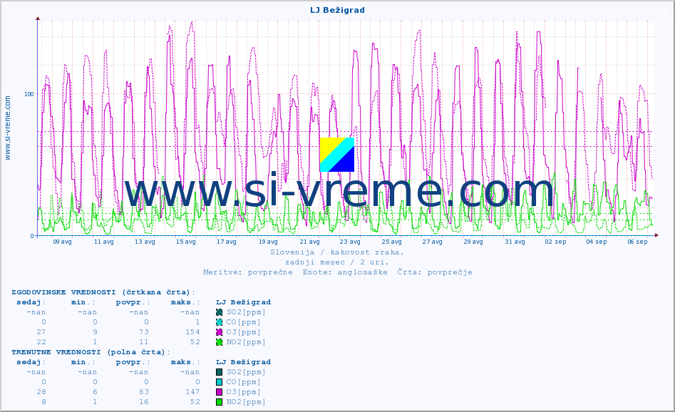 POVPREČJE :: LJ Bežigrad :: SO2 | CO | O3 | NO2 :: zadnji mesec / 2 uri.