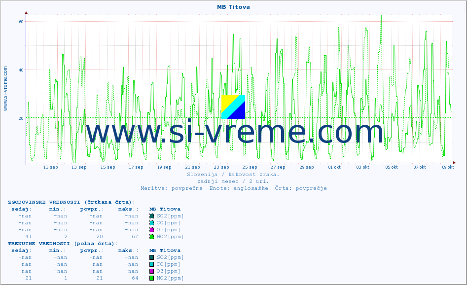 POVPREČJE :: MB Titova :: SO2 | CO | O3 | NO2 :: zadnji mesec / 2 uri.