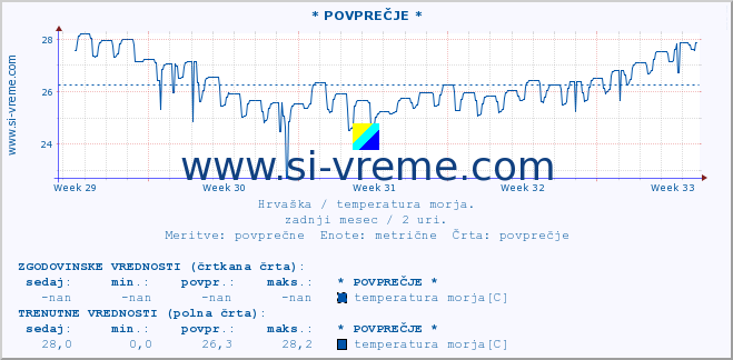 POVPREČJE :: * POVPREČJE * :: temperatura morja :: zadnji mesec / 2 uri.