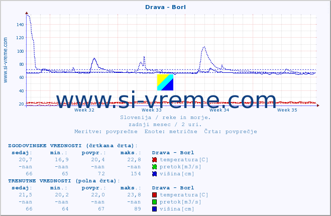 POVPREČJE :: Drava - Borl :: temperatura | pretok | višina :: zadnji mesec / 2 uri.