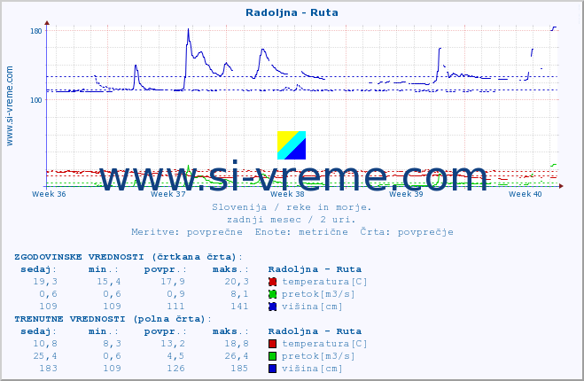 POVPREČJE :: Radoljna - Ruta :: temperatura | pretok | višina :: zadnji mesec / 2 uri.